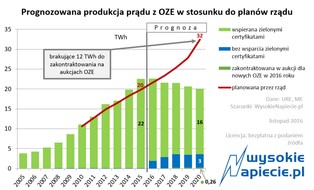 Polska może nie osiągnąć celów OZE do 2020 roku. Niemcy również nie