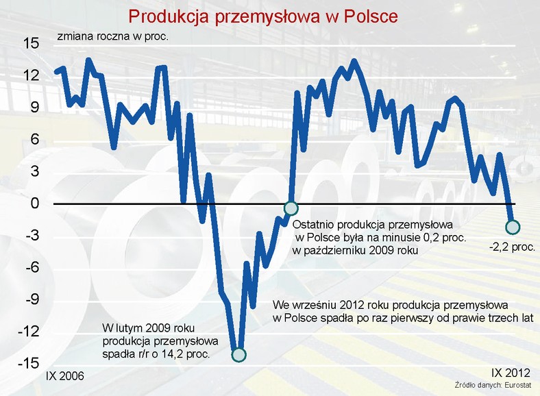 Produkcja przemysłowa w Polsce w latach od września 2009 do września 2012 - roczna zmiana porocentowa