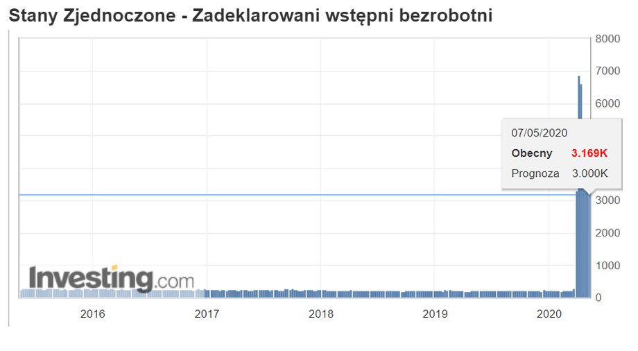 Wnioski o bezrobocie w USA wciąż liczone są w milionach