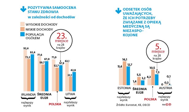 Zdrowie i bieda w Polsce