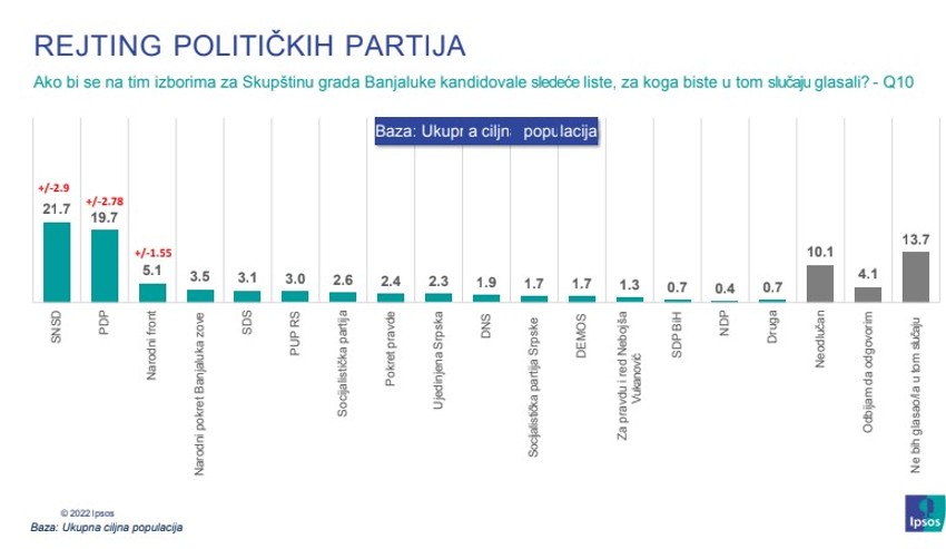 Istraživanje IPSOS Banjaluka