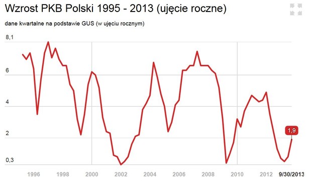 Wzrost PKB w latach 1995-2013