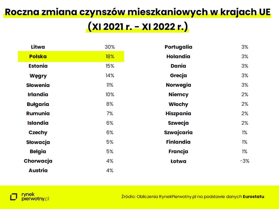 Polska jest w samej czołówce krajów, w których czynsze mieszkaniowe w ostatnich 12 miesiącach wzrosły najbardziej.