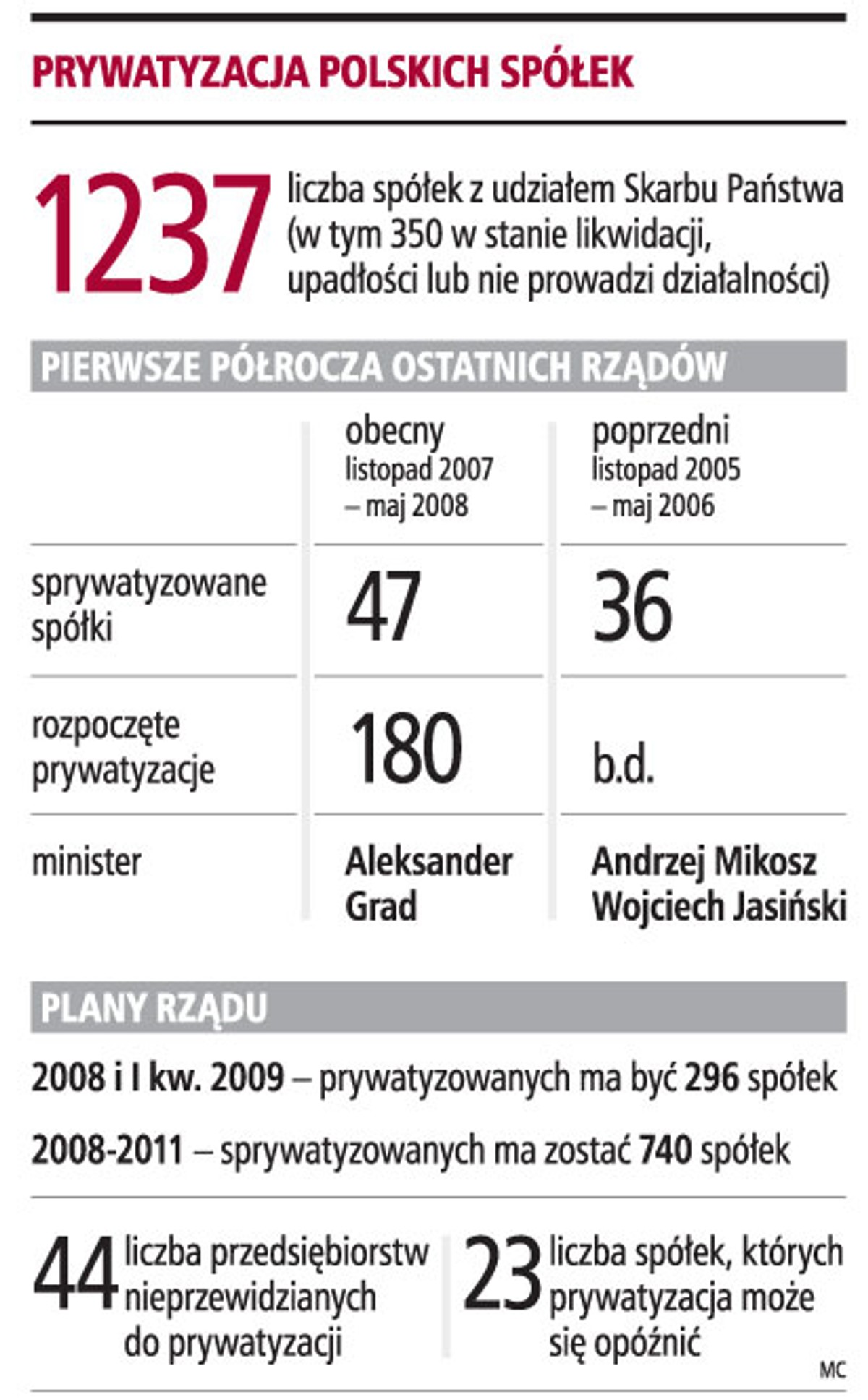 Prywatyzacja polskich spółek