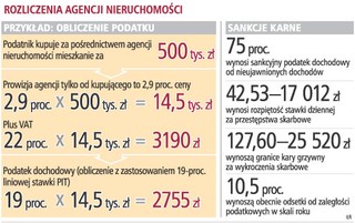 Agencje nieruchomości oszukują fiskusa