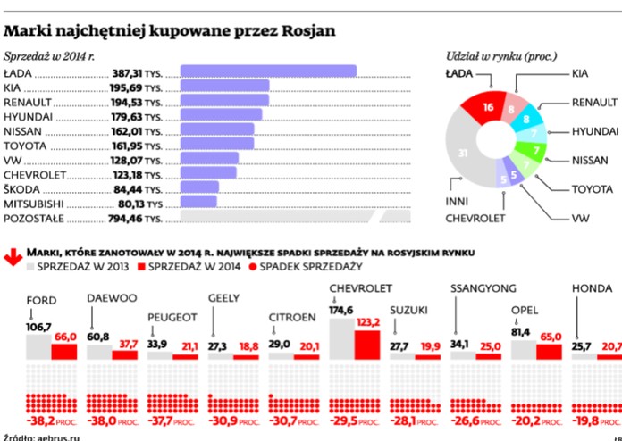 Marki najchętniej kupowane przez Rosjan