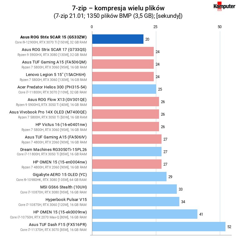 Asus ROG Strix SCAR 15 (G533ZW) – 7-zip – kompresja wielu plików