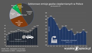 Dziś przywódcy UE mogą zdecydować o całkowitej dekarbonizacji do 2050 r.