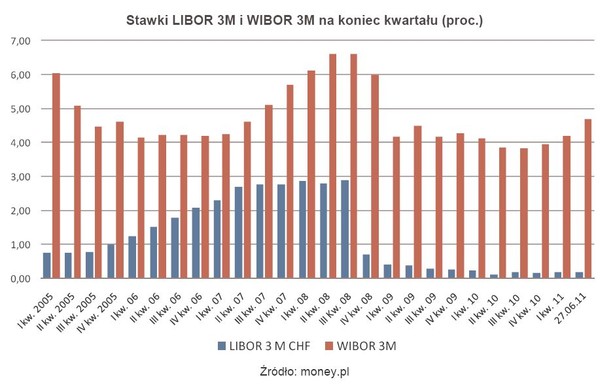 Stawki LIBOR 3M i WIBOR 3M na koniec kwartału