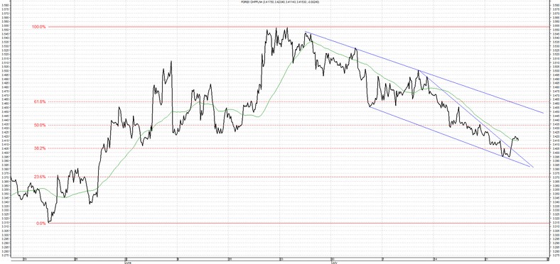 Wykres walut chf-pln 2013-07-25