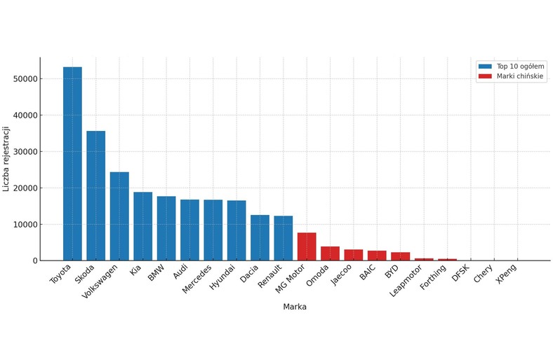 Rejestracje samochodów w Polsce po 7 miesiącach 2025 - Top 10 vs. marki chińskie