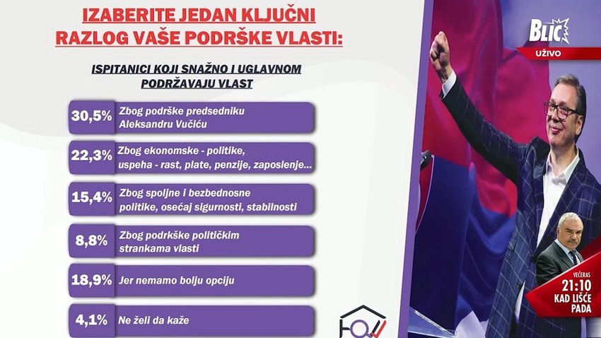 Istraživanje: Ključni razlog vaše podrške vlasti