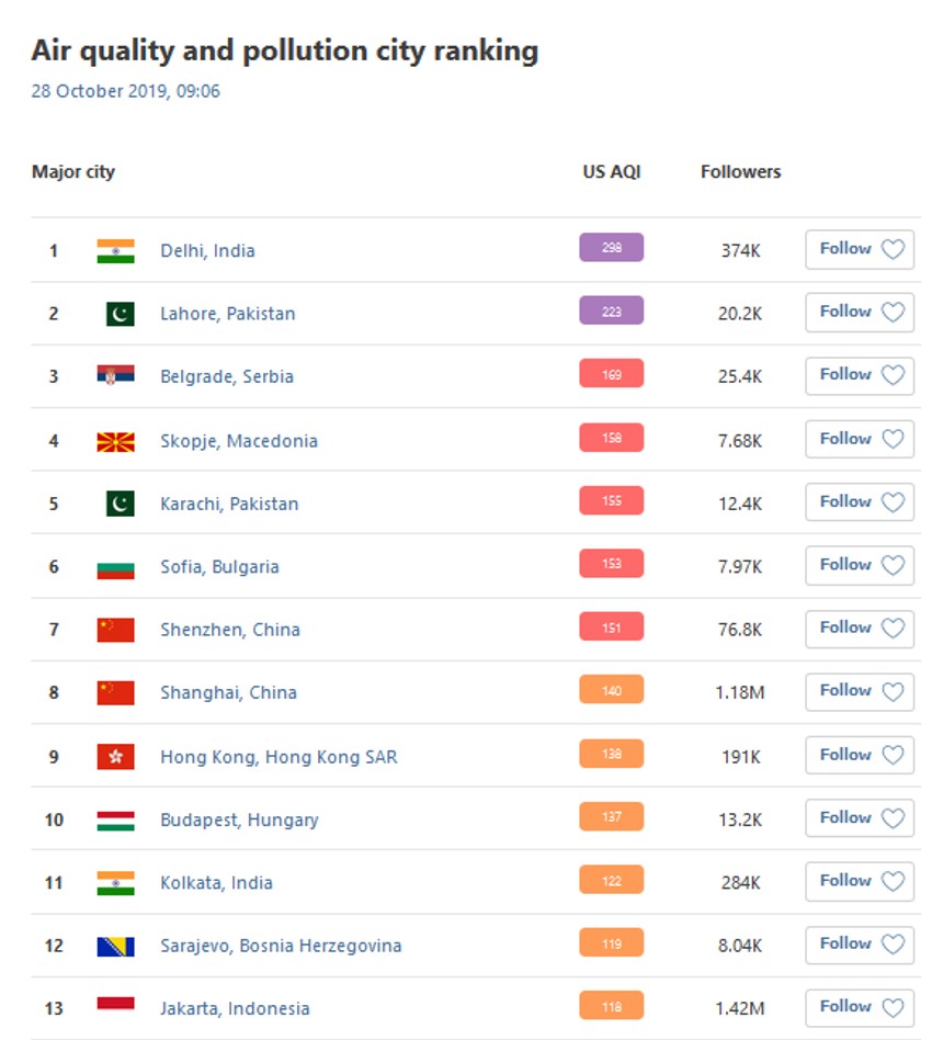 Zagađenje vazduha, ponedeljak 28. oktobar