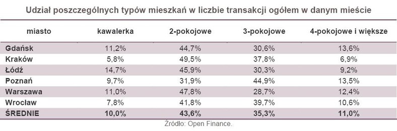 Udział poszczególnych typów mieszkań w liczbie transakcji ogółem w danym mieście