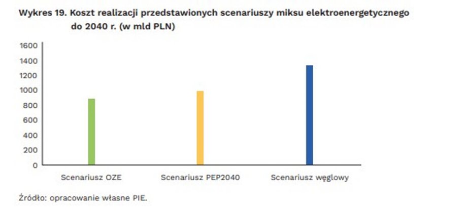 Koszty realizacji trzech scenariuszy miksu energetycznego do 2040 r.