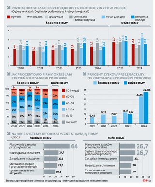 Poziom digitalizacji przedsiębiorstw produkcyjnych w Polsce