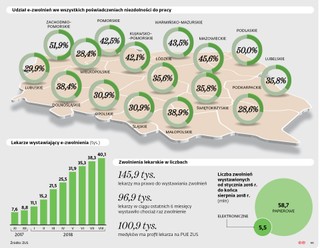 Grudzień coraz bliżej, a lekarze wciąż korzystają z papierowych zwolnień