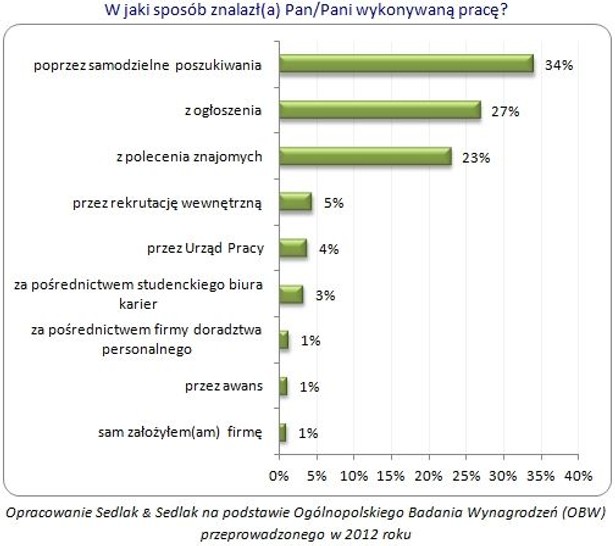 W jaki sposób znalazł(a) Pan(i) wykonywaną pracę?