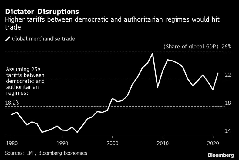 Wyższe cła między krajami demokratycznymi i autorytarnymi reżimami uderzyłyby w handel