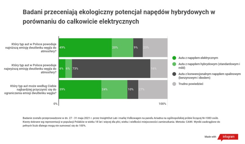 Samochód elektryczny kontra hybrydy