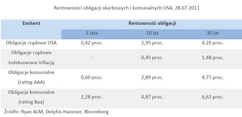 Rentowności obligacji skarbowych i komunalnych USA, 28.07.2011