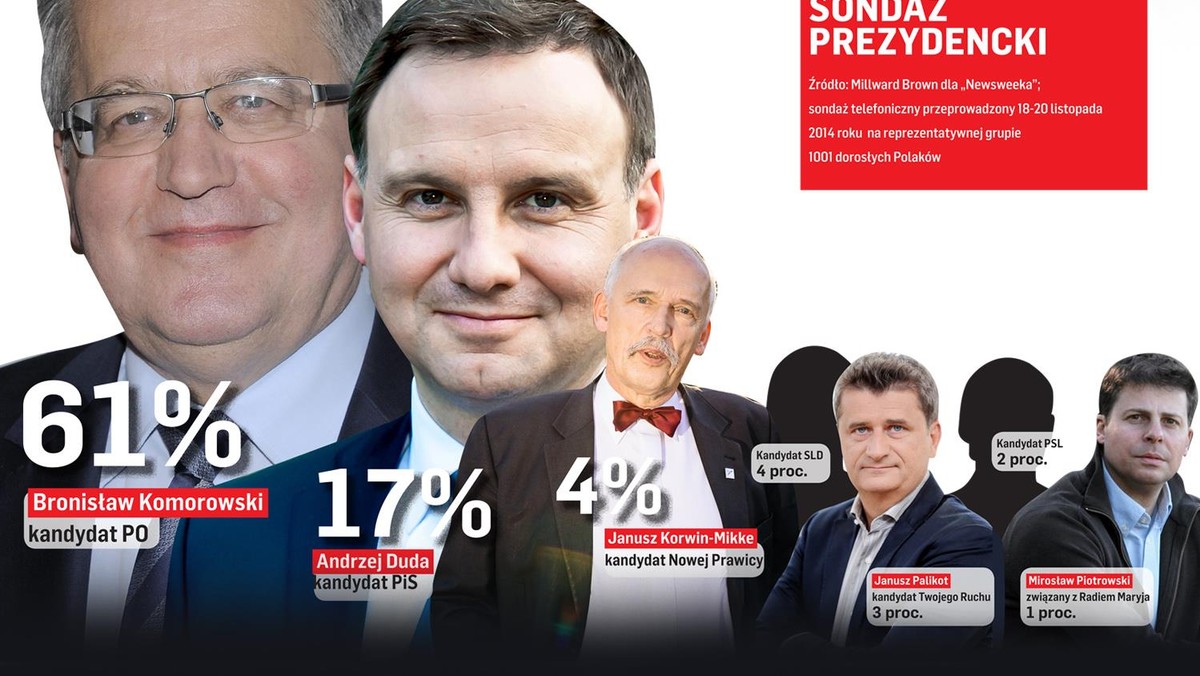 Prezydenckie przedbiegi – sondaż Newsweeka