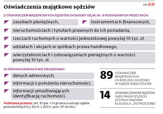 Oświadczenia majątkowe sędziów