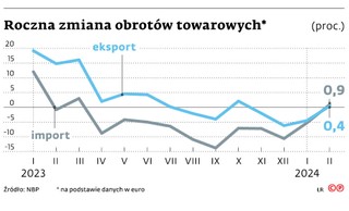 Roczna zmiana obrotów towarowych*