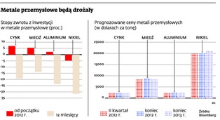 Aluminium może być inwestycyjnym hitem