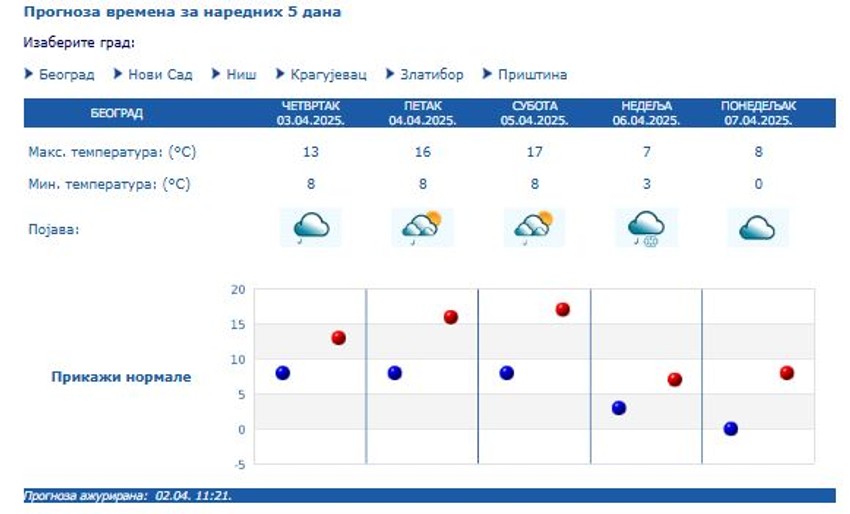 Prognoza za narednih pet dana