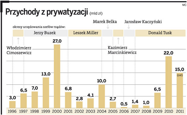 Przychody z prywatyzacji