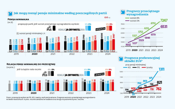 Jak mogą rosnąć pensje minimalne według poszczególnych partii