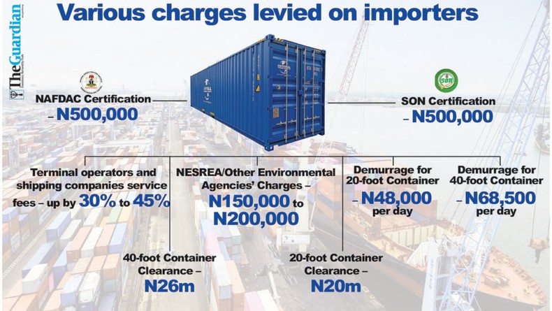 Stakeholders fear the increased port charges, coupled with other charges from the Nigeria Customs Service will severely impact businesses.