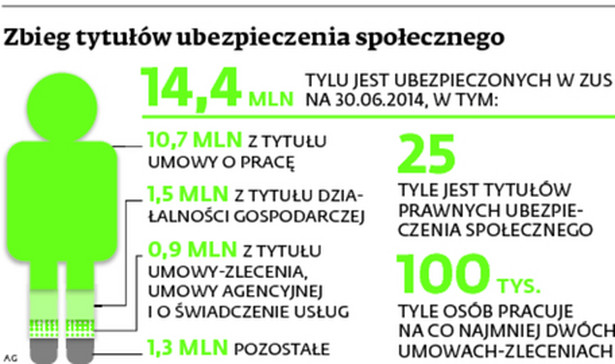 Zbieg tytułów ubezpieczenia społecznego