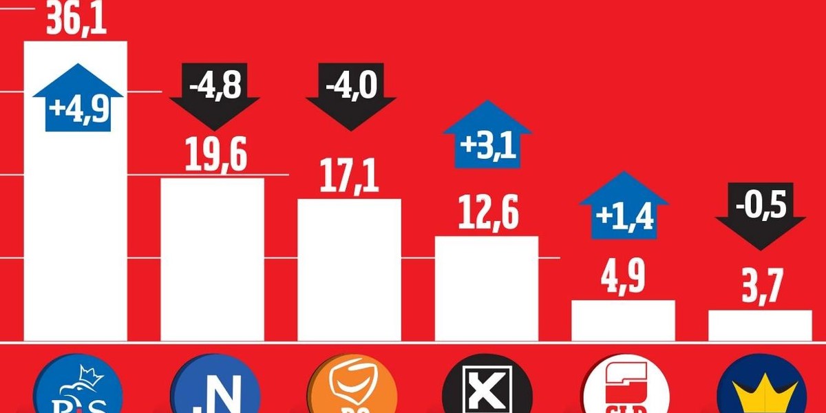 Sondaż TNS Polska dla Faktu