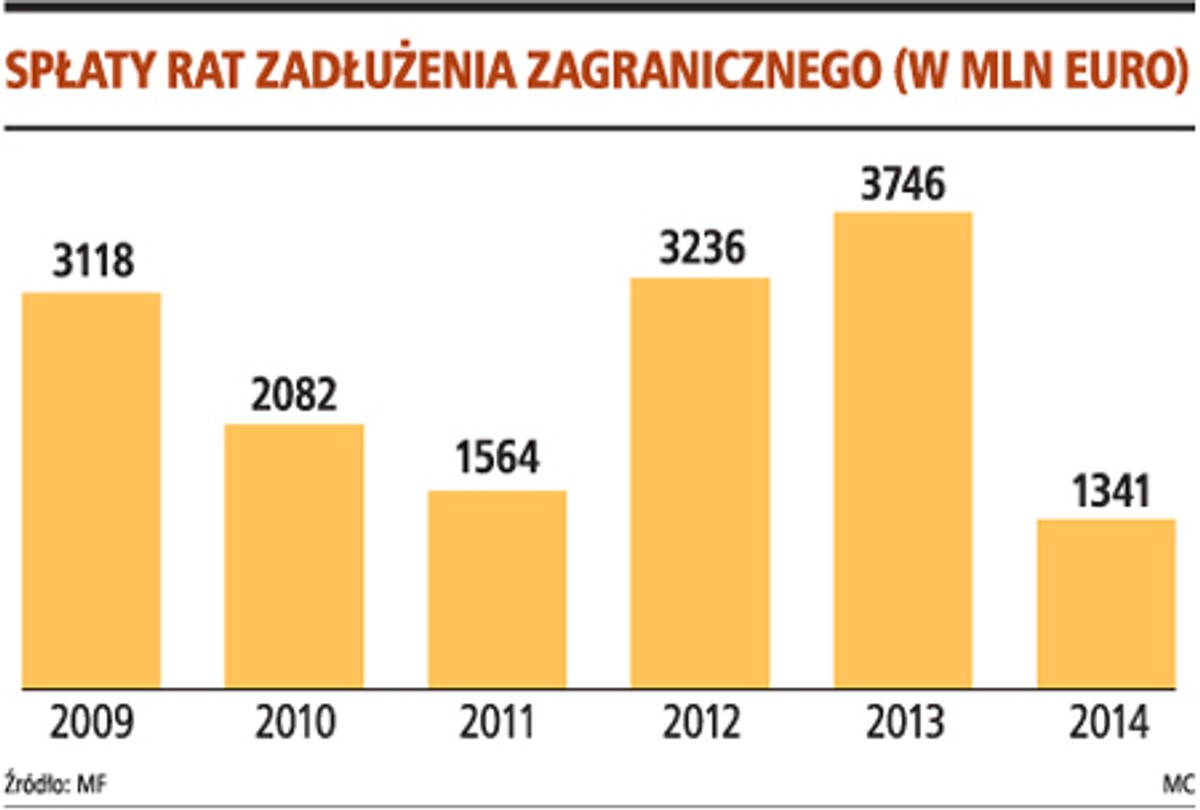 Spłaty rat zadłużenia zagranicznego (w mln euro)