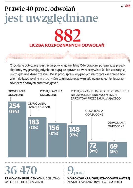 Prawie 40 proc. odwołań jest uwzględniane