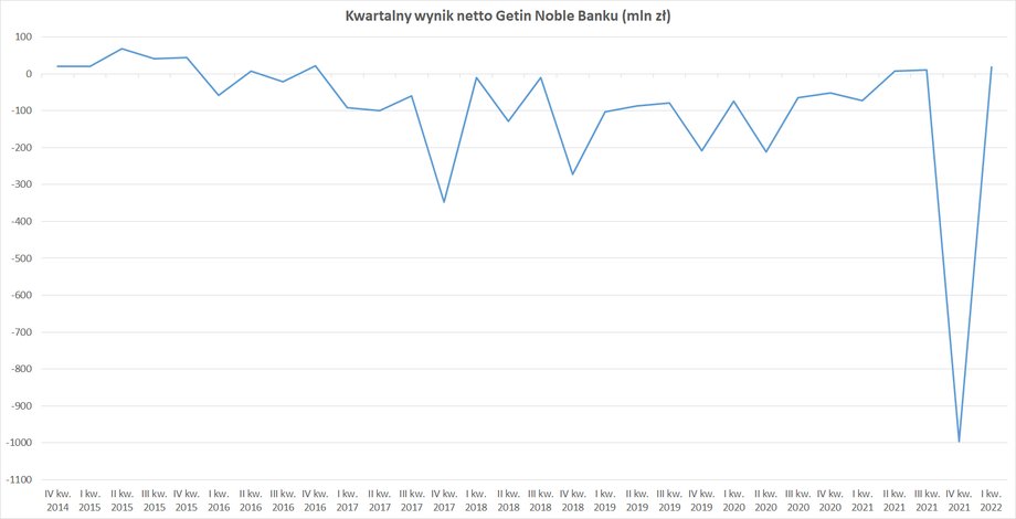 Od końca 2015 r. Getin Noble niemal nieprzerwanie notuje straty netto, co drenuje kapitał.