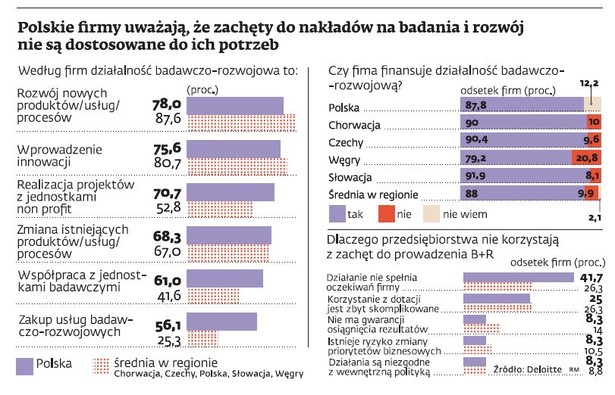 Badania i rozwój