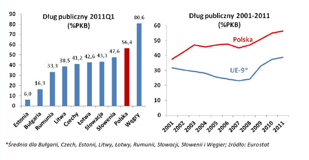 Polski dług publiczny na tle Europy