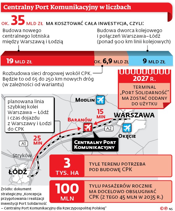 Centralny Port Komunikacyjny w liczbach