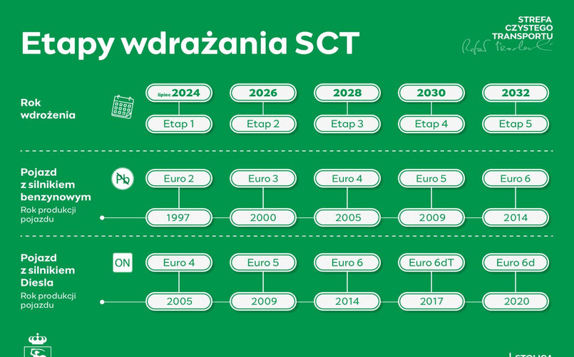 Strefy czystego transportu w Krakowie i Warszawie: te auta nie wjadą od 2024 r.
