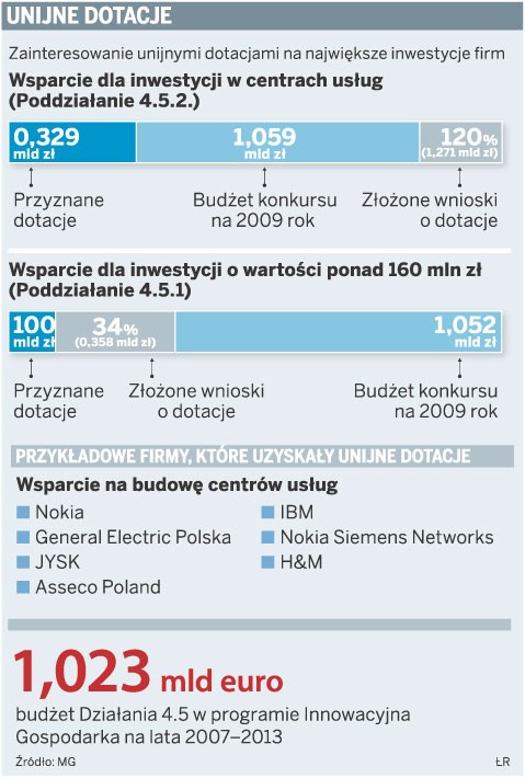 Unijne dotacje