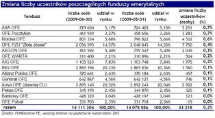 Kolejne 33 tysiące Polaków zapisało się do OFE