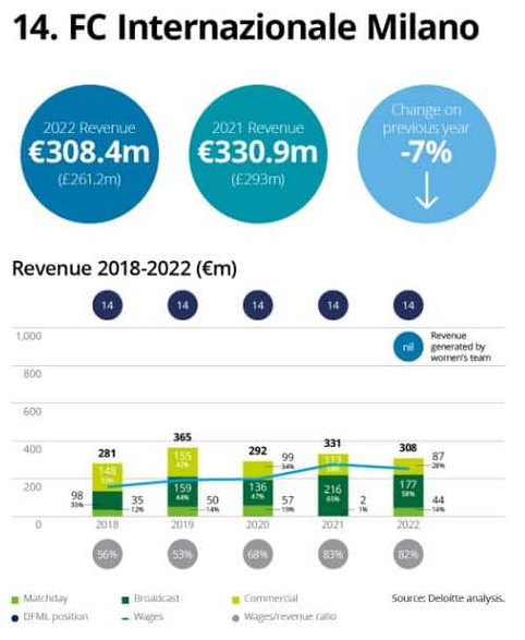 fot. raport Deloitte Football Money League 2023