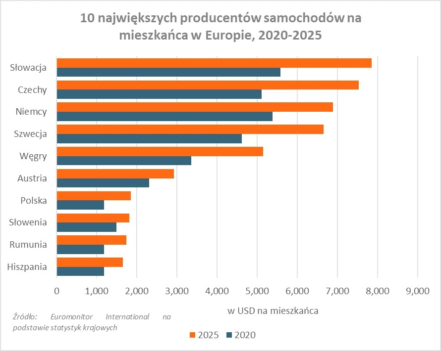 Najwięksi producenci samochodów