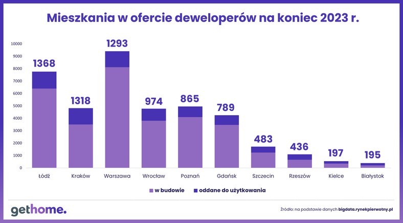 Mieszkania w ofercie deweloperów na koniec 2023 roku