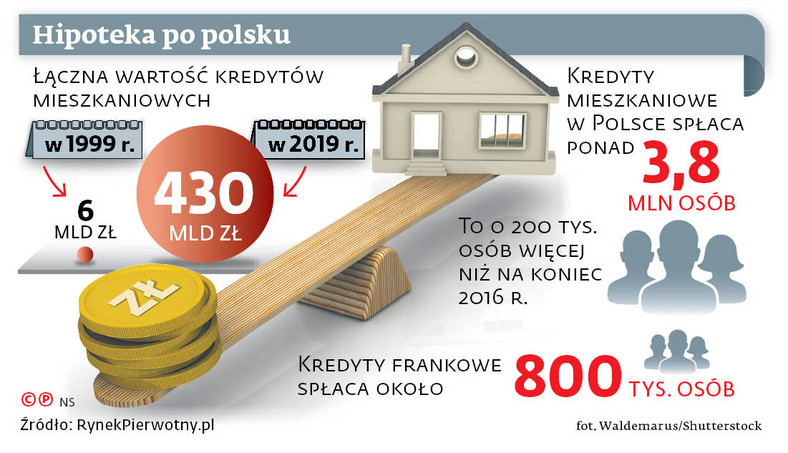 Hipoteka po polsku