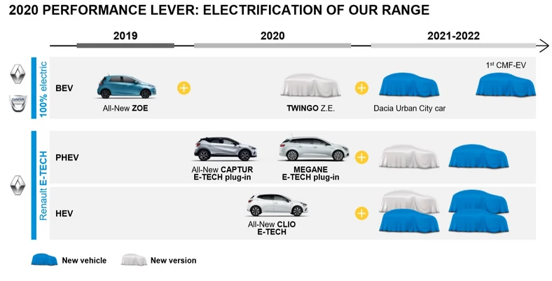Plany elektryfikacji gamy Dacii i Renault