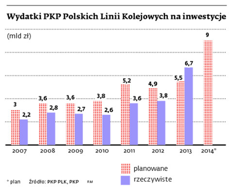 Wydatki PKP Polskich Linii Kolejowych na inwestycje